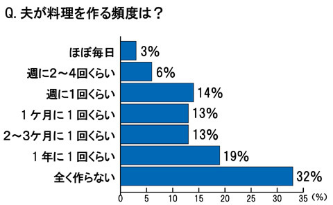 夫に手伝って欲しい「家事」や「育児」とは？