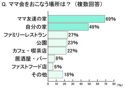 ママ友達同士の集まり、「ママ会」の実態とは？