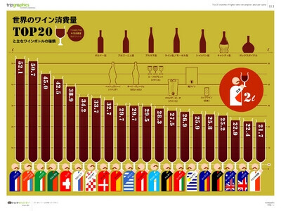 世界一ワインを飲むのはどこの国？　「世界のワイン消費量」調査