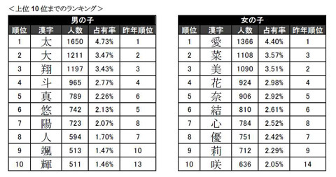 2011年生まれ赤ちゃんの「たまひよ名前ランキング」