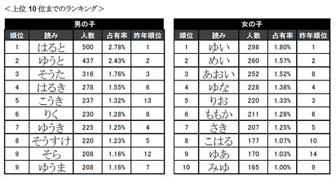 2011年生まれ赤ちゃんの「たまひよ名前ランキング」