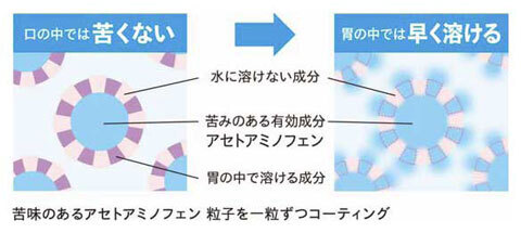 小中学生向けに水なしで飲める解熱鎮痛薬「バファリンルナＪ」を発売