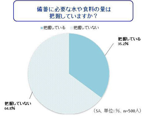 日頃の備蓄・ストックに関する調査　～正しい備蓄量を把握している人わずか35％～