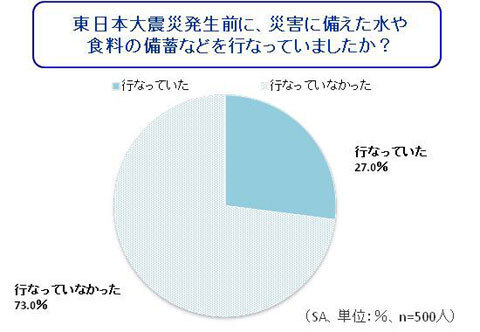 日頃の備蓄・ストックに関する調査　～正しい備蓄量を把握している人わずか35％～