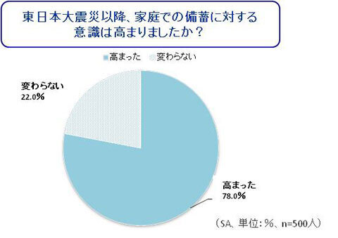 日頃の備蓄・ストックに関する調査　～正しい備蓄量を把握している人わずか35％～