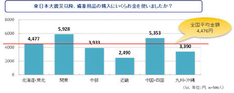 日頃の備蓄・ストックに関する調査　～正しい備蓄量を把握している人わずか35％～