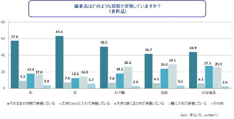 日頃の備蓄・ストックに関する調査　～正しい備蓄量を把握している人わずか35％～