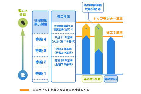 新築・リフォームを検討中の方必見！住宅エコポイントが再開されているのを知っていますか？＜第一回：エコ住宅の新築＞