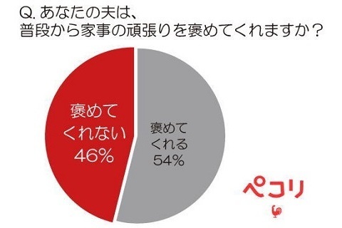 主婦だって、もっと褒められたい・・・「夫が家事の頑張りを褒めてくれない」主婦の約半数 主婦の“褒められ”願望を満たすのは「旦那」よりも「SNS」！？ 褒められたい家事No.1は「料理」！