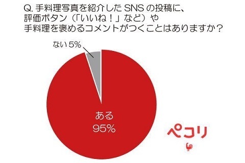 主婦だって、もっと褒められたい・・・「夫が家事の頑張りを褒めてくれない」主婦の約半数 主婦の“褒められ”願望を満たすのは「旦那」よりも「SNS」！？ 褒められたい家事No.1は「料理」！
