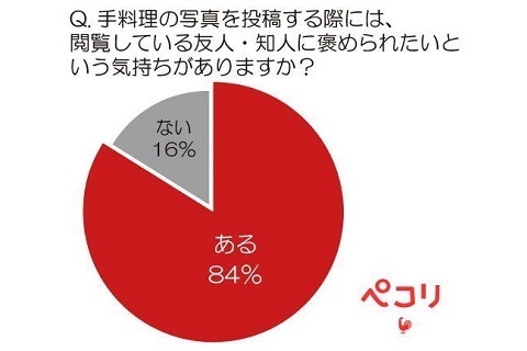 主婦だって、もっと褒められたい・・・「夫が家事の頑張りを褒めてくれない」主婦の約半数 主婦の“褒められ”願望を満たすのは「旦那」よりも「SNS」！？ 褒められたい家事No.1は「料理」！