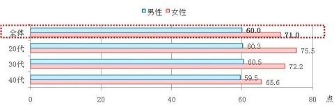 ちょっとした気づかいでイケダンに！ イケダン3要素は「バリバリ働く」「料理」「さわやかな外見」 結婚記念日に見せるイケダンぶりとは!?
