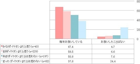 ちょっとした気づかいでイケダンに！ イケダン3要素は「バリバリ働く」「料理」「さわやかな外見」 結婚記念日に見せるイケダンぶりとは!?
