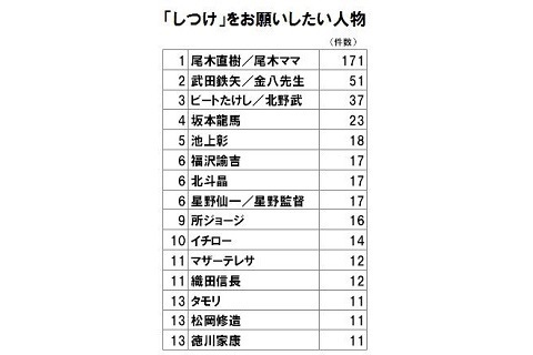 ～しつけ・道徳教育に関する調査～「しつけをお願いしたい人物」の1位は“尾木ママ”