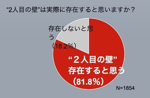 夫婦の出産意識調査 81.8％の人が「存在する」と感じる、“2人目の壁”