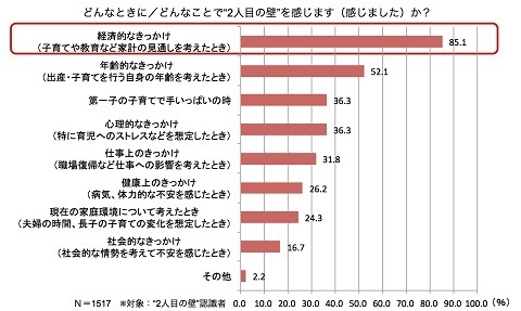 夫婦の出産意識調査 81.8％の人が「存在する」と感じる、“2人目の壁”
