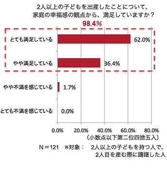 夫婦の出産意識調査 81.8％の人が「存在する」と感じる、“2人目の壁”