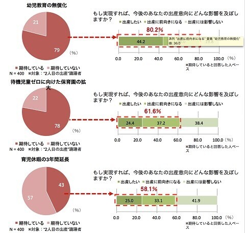 夫婦の出産意識調査 81.8％の人が「存在する」と感じる、“2人目の壁”