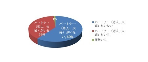 『今のパートナーと内心では別れたいと思っている』は半数以上
