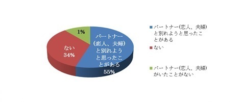 『今のパートナーと内心では別れたいと思っている』は半数以上