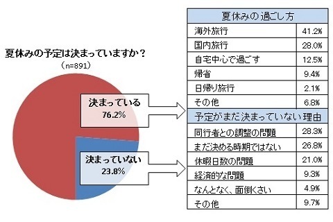 2013年夏休みの過ごし方、傾向はほぼ昨年並み。GWに引き続き、国内旅行が好調。旅先は北海道・沖縄県・長野県が人気。