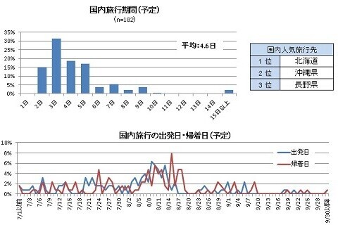 2013年夏休みの過ごし方、傾向はほぼ昨年並み。GWに引き続き、国内旅行が好調。旅先は北海道・沖縄県・長野県が人気。
