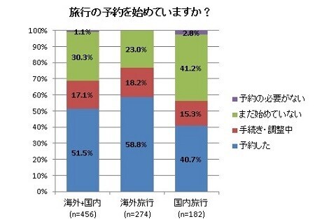 2013年夏休みの過ごし方、傾向はほぼ昨年並み。GWに引き続き、国内旅行が好調。旅先は北海道・沖縄県・長野県が人気。