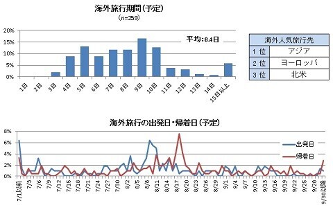 2013年夏休みの過ごし方、傾向はほぼ昨年並み。GWに引き続き、国内旅行が好調。旅先は北海道・沖縄県・長野県が人気。