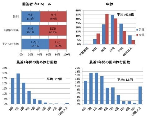2013年夏休みの過ごし方、傾向はほぼ昨年並み。GWに引き続き、国内旅行が好調。旅先は北海道・沖縄県・長野県が人気。