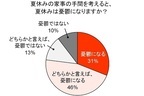 3人に1人が「憂鬱」、ママを悩ます夏休みの「昼食事情」