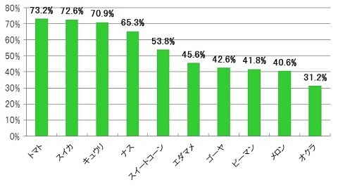 旬の野菜で夏バテ防止!!　“夏野菜”ってご存知ですか?