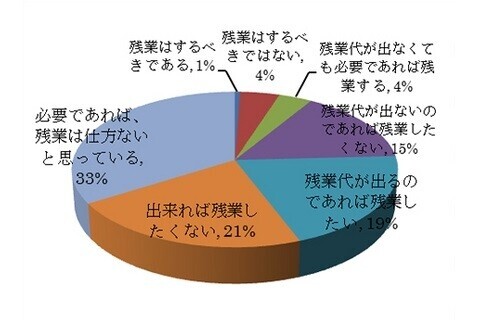 「残業は仕方ない」と思っている人が56％の過半数超