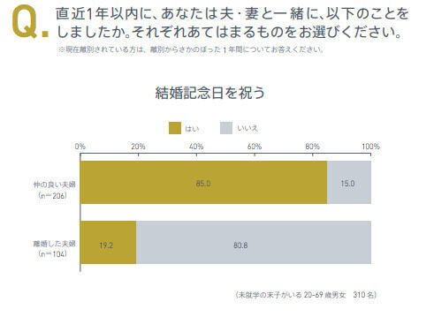 夫婦関係がうまくいかない…仲の良い夫婦との違いとは？