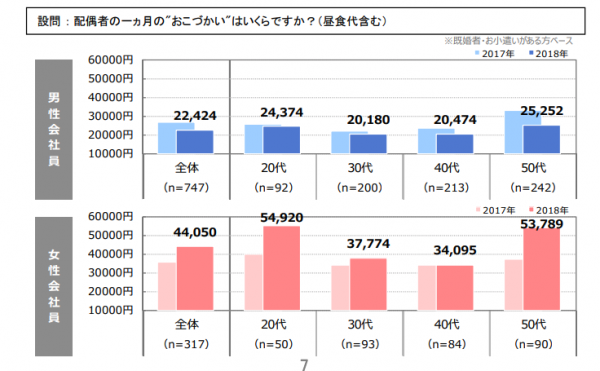 夫婦の小遣いの平均とは 私たちの自由に使えるお金は少なすぎる 2018年11月19日 ウーマンエキサイト 1 2