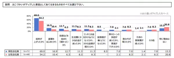 夫の小遣いの平均は32.986円？お金を増やせる人の共通点とは！