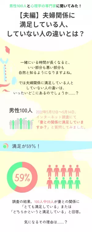 【夫編】“夫婦関係”に満足している人としていない人の違いとは？男性100人と心理学教授に聞いてみた！