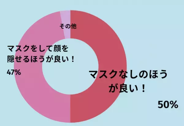 【もうマスク外したい…】約5割の人が→『マスクのままは失礼』『息苦しい』