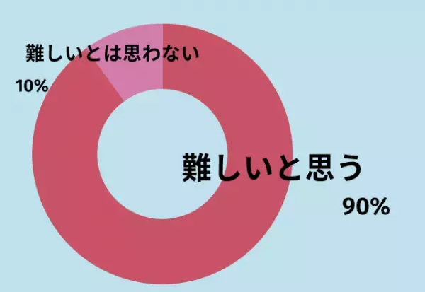 約9割の人が「現代社会において子育ては難しい」と回答。その理由は…「体力的にも精神的にもしんどい」