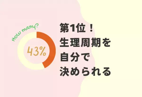【女性必見！】「ピルを使用していて良かったことは？」→第1位は「生理周期を自分で決められる」