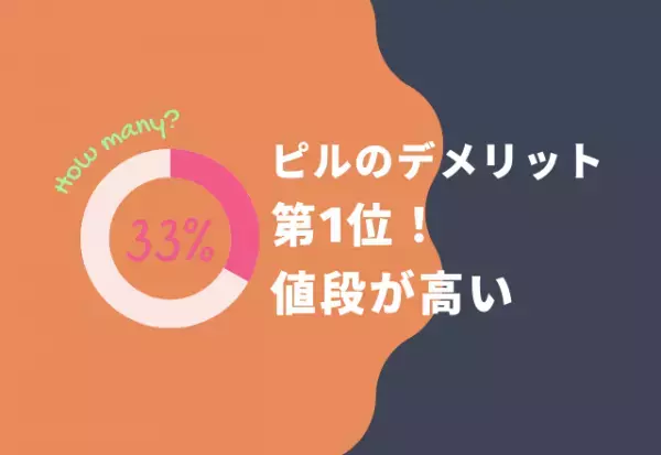 【女性必見】「ピルを使用する際のデメリットはなんですか？」→第1位は「値段が高い」