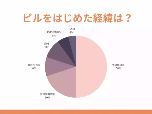 【ピル使用者に聞いた！】ピルをはじめた経緯は？約5割が『生理痛を和らげるため』…一方で『肌荒れのため』との声も
