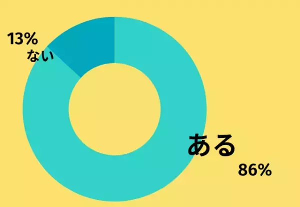 【コンプレックスって解消できるの？】…約9割が克服したと回答。その理由は「化粧の仕方を勉強した」「仕事をするうちに克服」