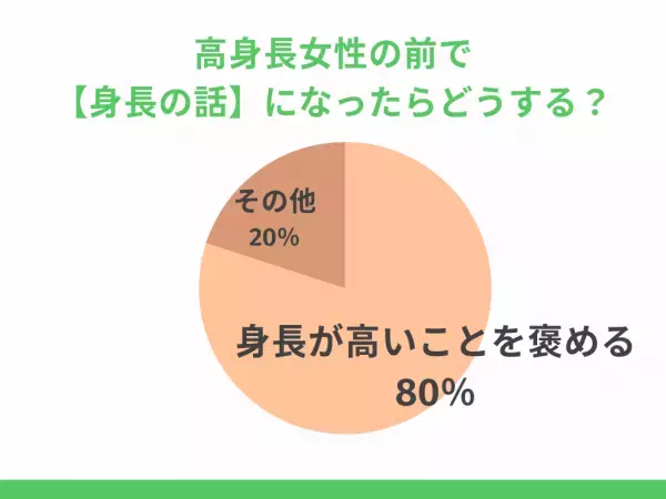 【ルッキズム問題】高身長女性の前で”身長の話”→8割「褒める」憧れや理想だからという声も