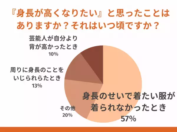 【身長が高くなりたい…】半数が「着たい服が着られない」”低身長”で悩む声が多く集まる