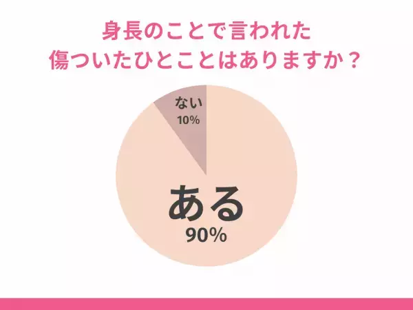 『身長のことで傷ついたひとこと』9割があると回答→「君の身長があと3cm高かったら、付き合っていなかったからね」