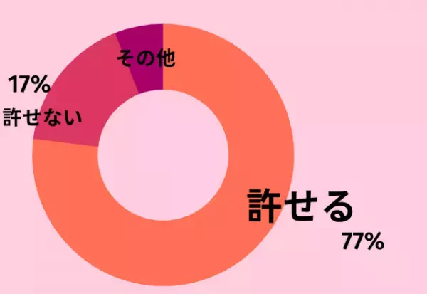 「正直、パートナーに“推しがいる”のは許せる？許せない？」約8割が許せると回答。その理由は…「浮気とは違う」「推しは恋愛感情とは別」