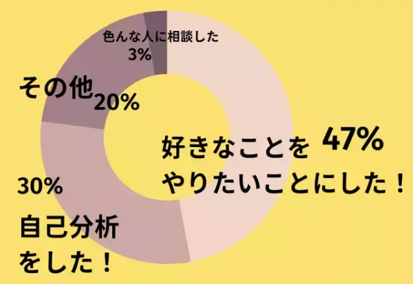 『やりたいことを見つけるには？』読者の回答は…「興味のあるものから取り組む」「自己分析ツールを使う」