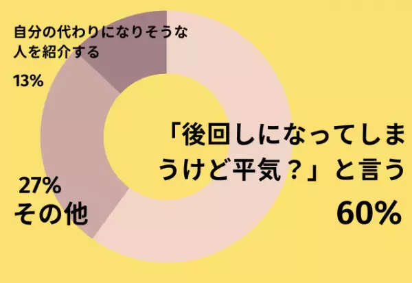『上手な断り方は？』使える言葉は…「後回しになってしまうけど平気？」「他の人にもできるか聞いてみたら？」