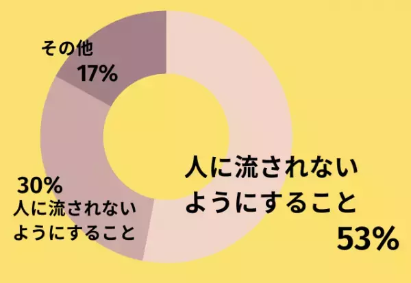 嫌われる勇気を持つには…過半数が『人に流されないこと』と回答。その理由は「自分の目標が見えてくる」「自分軸で行動できる」