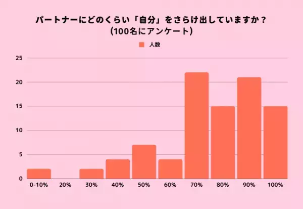 女性100名に聞いてみた「パートナーに自分をどれだけさらけだせる？」アンケートの結果…「わがままな面も」